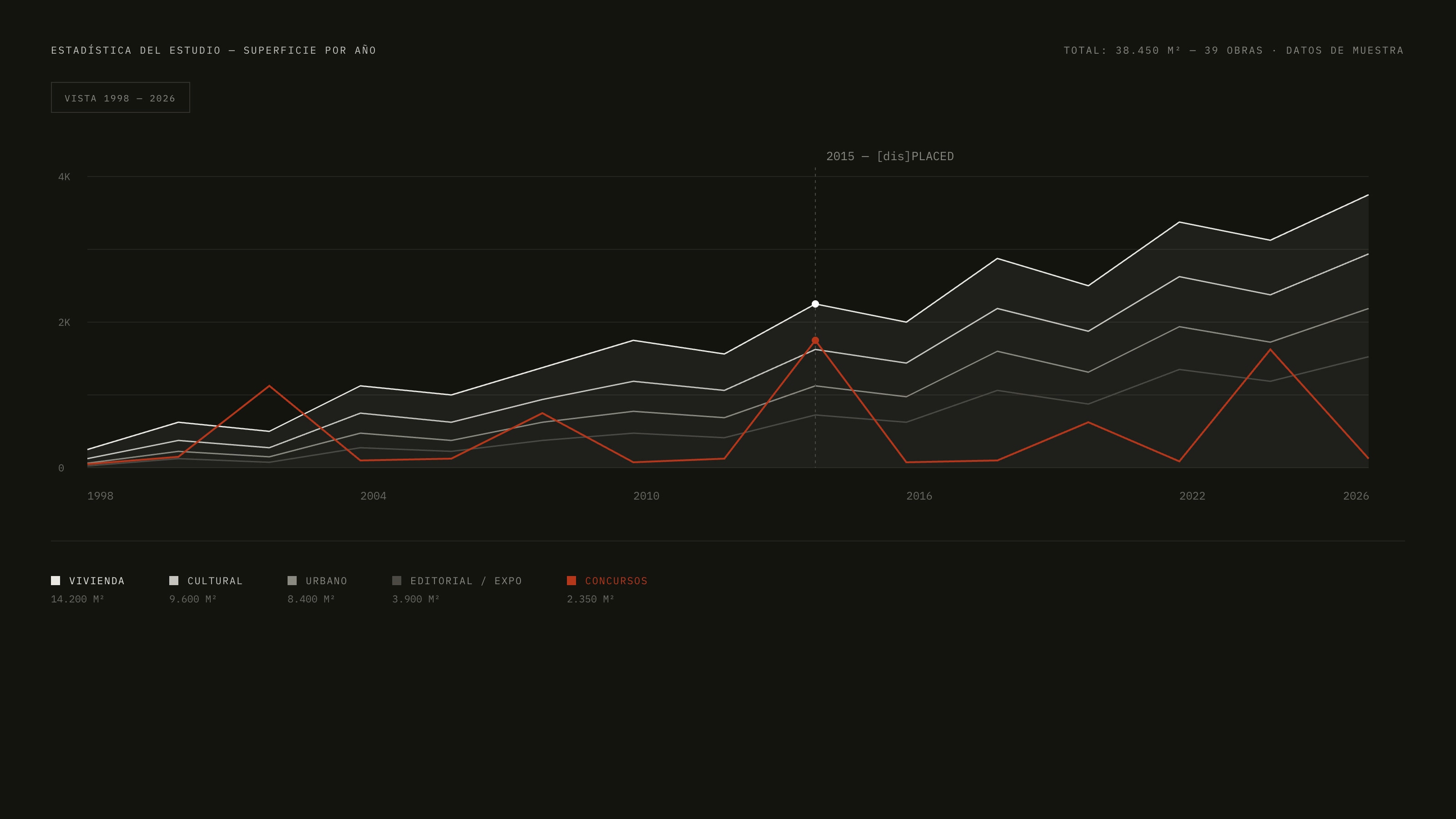 The project data sheet: surface, programme, year and location set as a dense run of labelled figures.