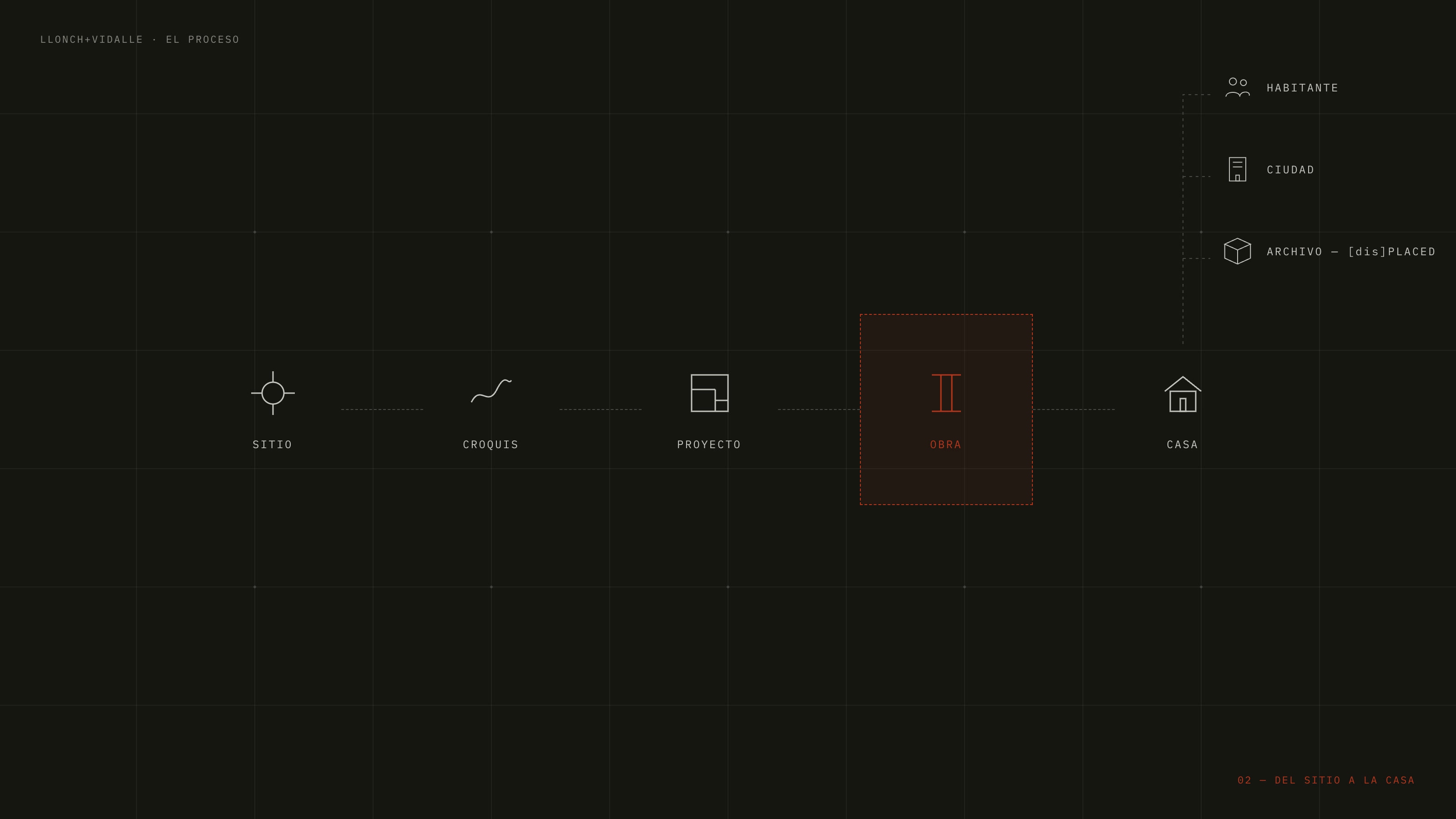 A process diagram on ink: the survey, the reconstruction and the system set out as labelled stages.